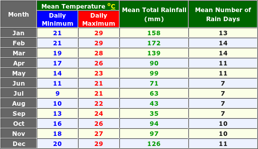 Brisbane Bayside Australia Annual Temperature and Precipitation Graph